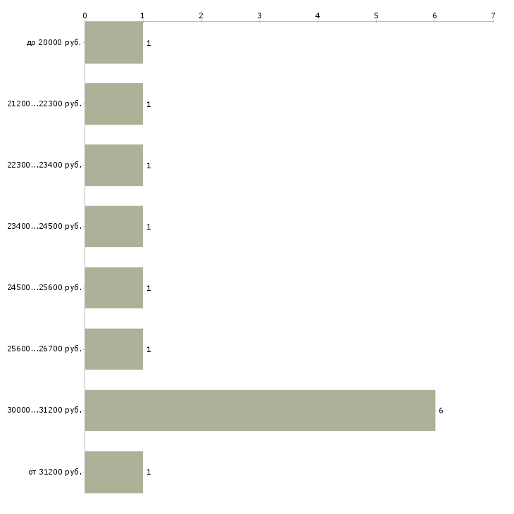Найти работу дежурный по офису в Москве - График распределения вакансий «дежурный по офису» по зарплате