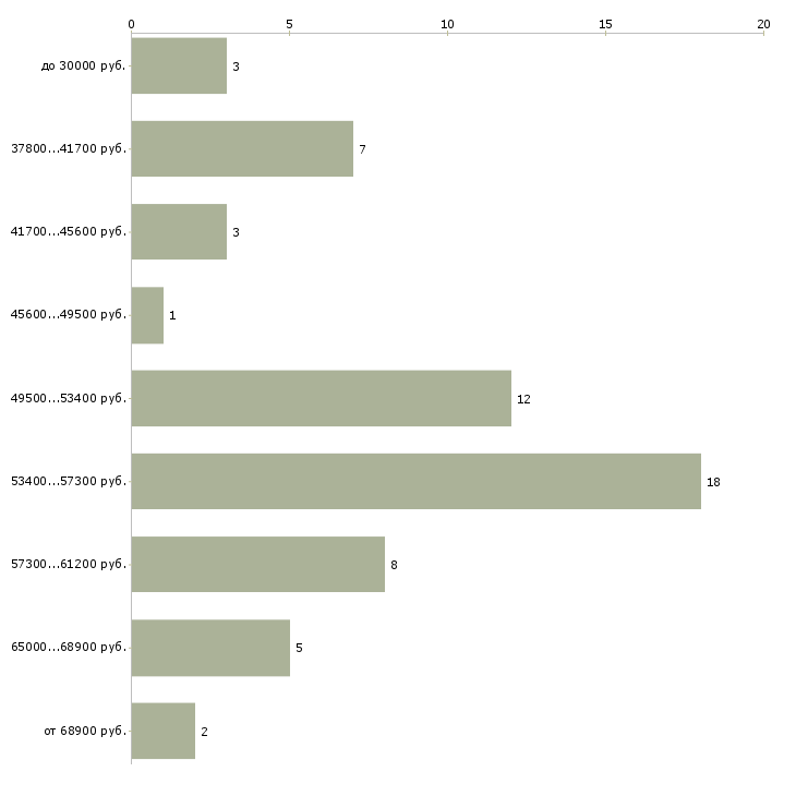 Найти работу сборщик мебели с обучением Санкт-петербург - График распределения вакансий «сборщик мебели с обучением» по зарплате