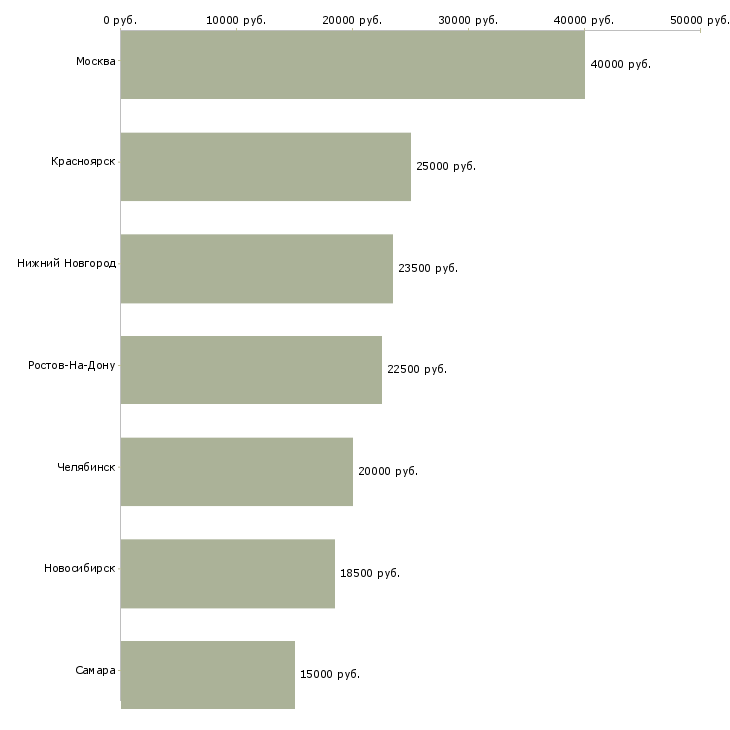 Поиск работы дежурный по офису-Медиана зарплаты для вакансии «дежурный по офису» в других городах