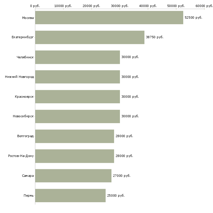 Поиск работы менеджер по работе с проектами-Медиана зарплаты для вакансии «менеджер по работе с проектами» в других городах