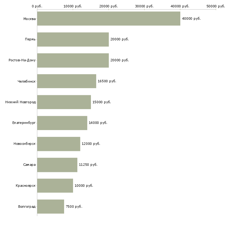 Поиск работы младшая медицинская сестра-Медиана зарплаты для вакансии «младшая медицинская сестра» в других городах