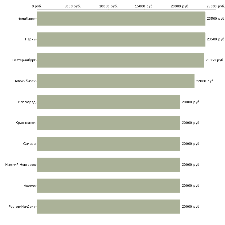 Поиск работы на пк из дома-Медиана зарплаты для вакансии «на пк из дома» в других городах