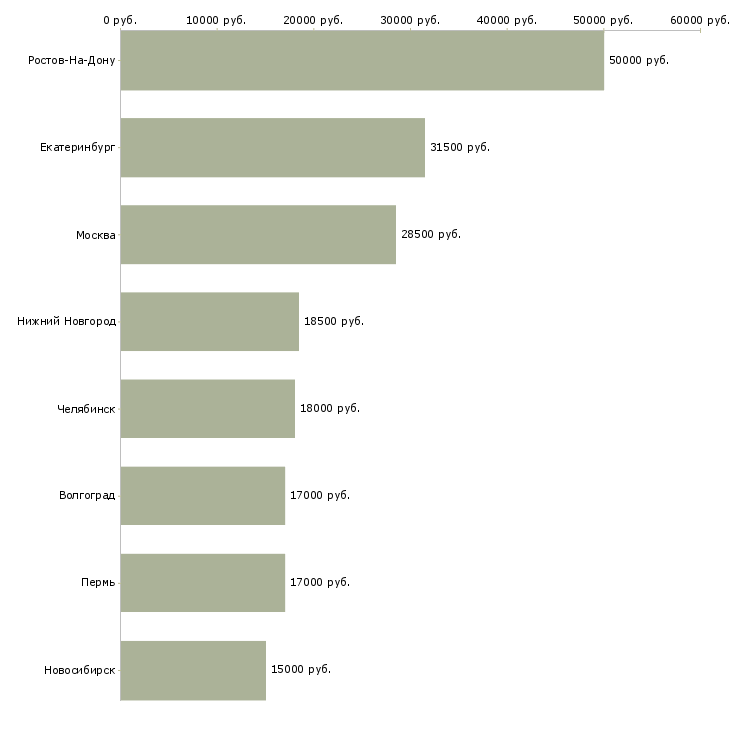 Поиск работы продавец кассир в кафе-Медиана зарплаты для вакансии «продавец кассир в кафе» в других городах