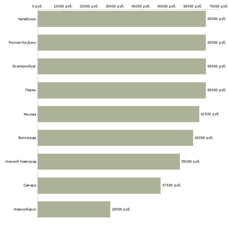 Поиск работы сварщик по аргону-Медиана зарплаты для вакансии «сварщик по аргону» в других городах