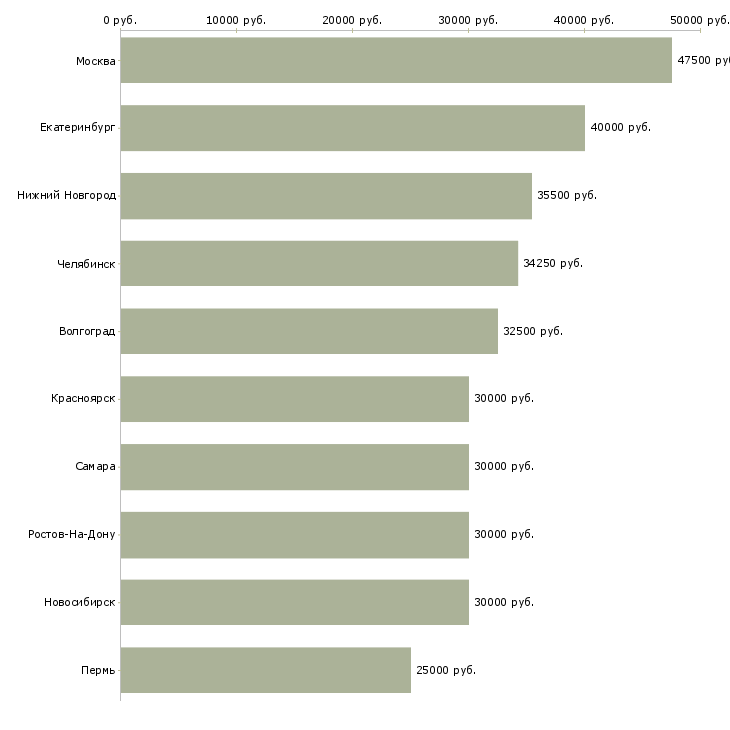 Поиск работы технолог пищевой продукции-Медиана зарплаты для вакансии «технолог пищевой продукции» в других городах