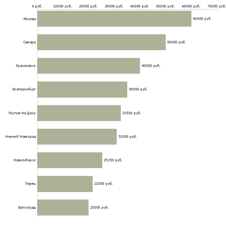 Поиск работы юрист по корпоративному праву-Медиана зарплаты для вакансии «юрист по корпоративному праву» в других городах