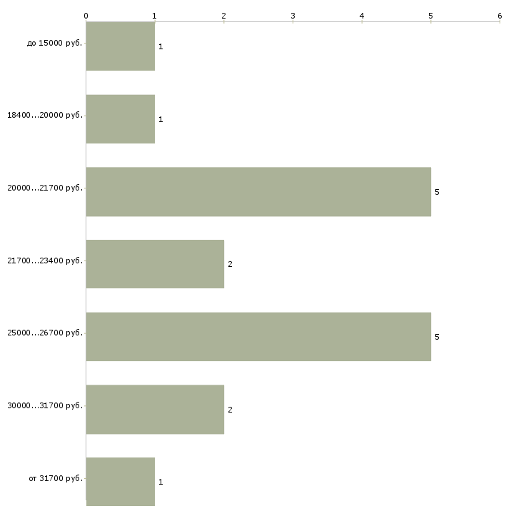 Найти работу постоянная удалённая работа в Москве - График распределения вакансий «постоянная удалённая работа» по зарплате