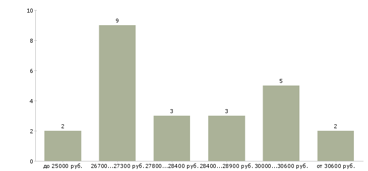 Найти работу товаровед кладовщик в Москве - График распределения вакансий «товаровед кладовщик» по зарплате