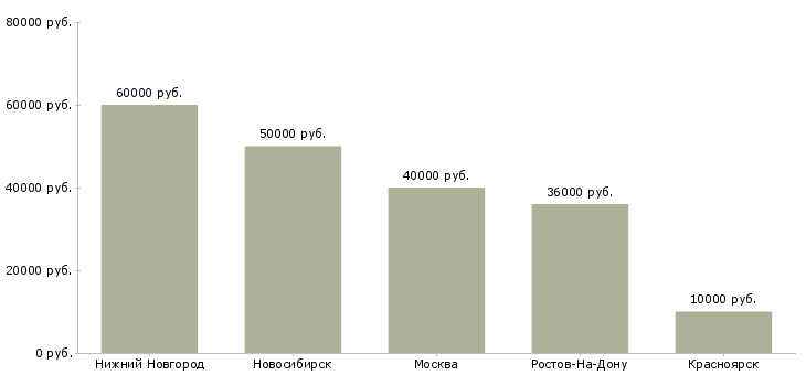 Поиск работы агент по недвижимости на дому-Медиана зарплаты для вакансии «агент по недвижимости на дому» в других городах