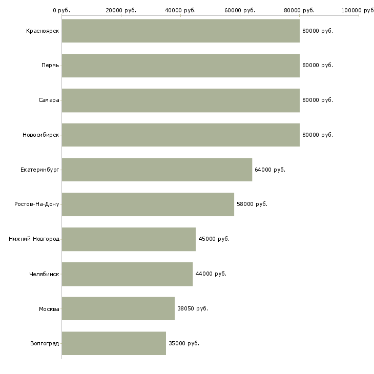 Поиск работы грузчики комплектовщики вахта-Медиана зарплаты для вакансии «грузчики комплектовщики вахта» в других городах