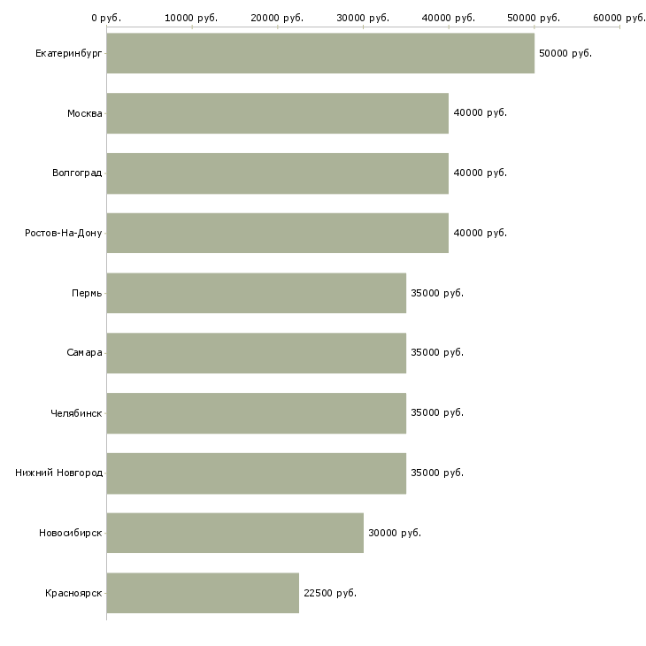 Поиск работы руководитель команды по продажам-Медиана зарплаты для вакансии «руководитель команды по продажам» в других городах