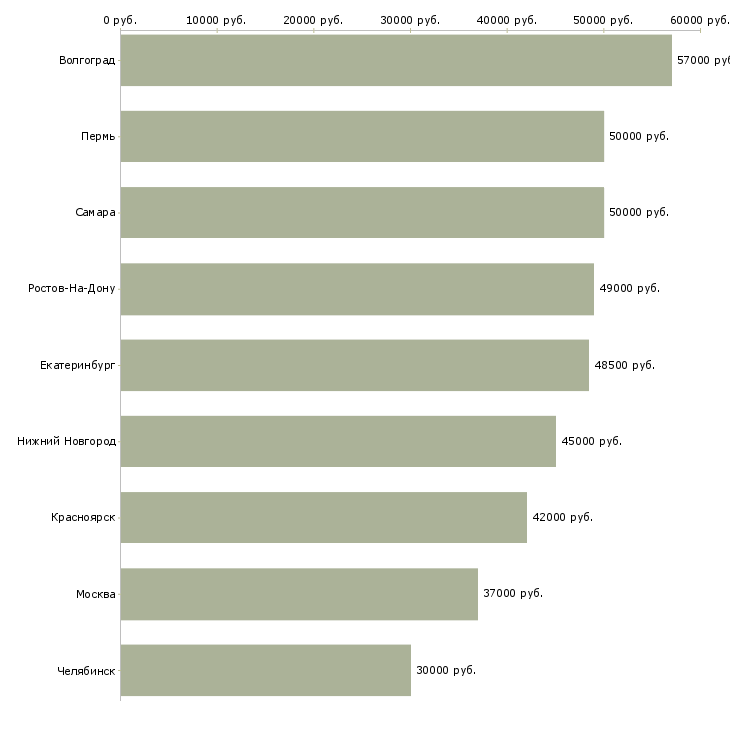 Поиск работы сборщик часов-Медиана зарплаты для вакансии «сборщик часов» в других городах