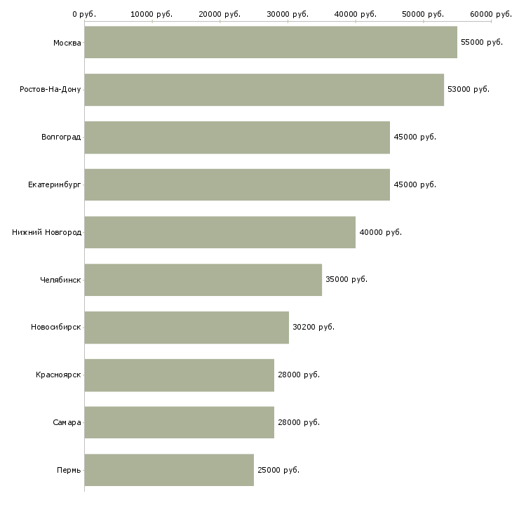 Поиск работы сотрудник офис склада-Медиана зарплаты для вакансии «сотрудник офис склада» в других городах