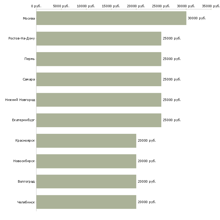 Поиск работы специалист на удаленную работу-Медиана зарплаты для вакансии «специалист на удаленную работу» в других городах