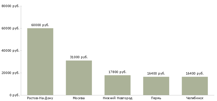 Поиск работы специалист по книжному ассортименту-Медиана зарплаты для вакансии «специалист по книжному ассортименту» в других городах