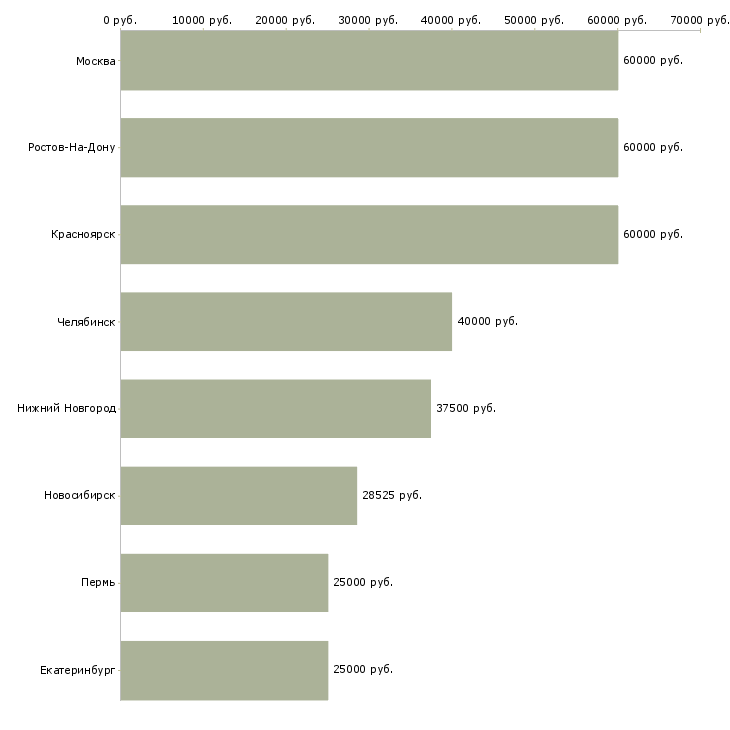 Поиск работы старший менеджер по реализации-Медиана зарплаты для вакансии «старший менеджер по реализации» в других городах