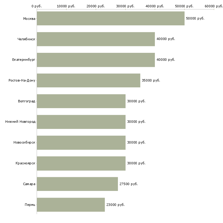 Поиск работы технический специалист в продажах-Медиана зарплаты для вакансии «технический специалист в продажах» в других городах