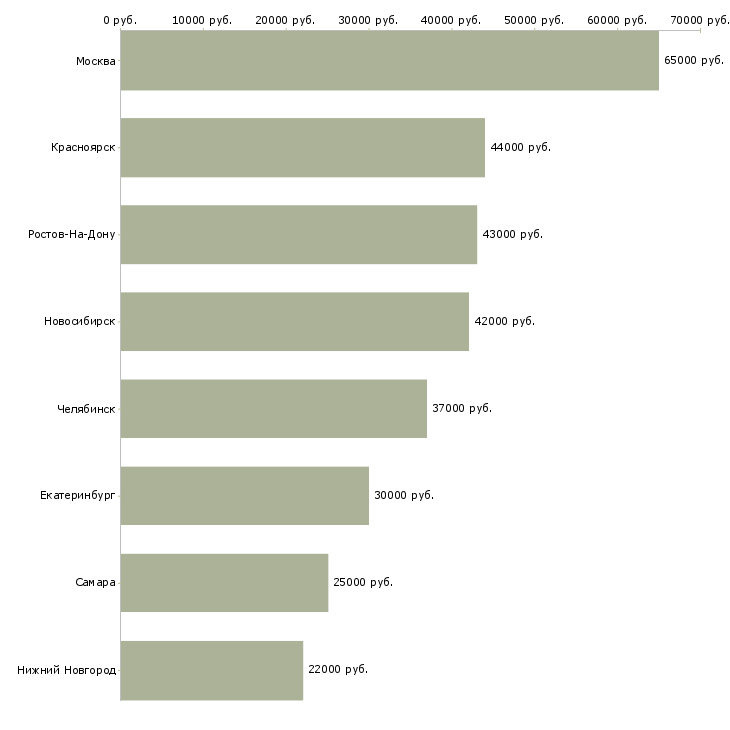 Поиск работы требуется заместитель руководителя-Медиана зарплаты для вакансии «требуется заместитель руководителя» в других городах