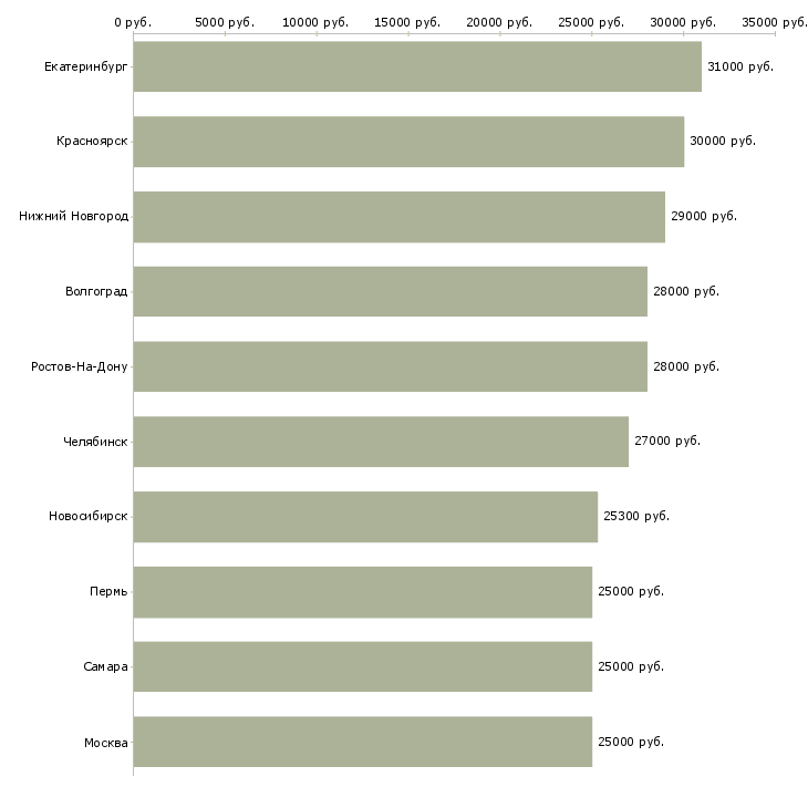 Поиск работы требуются сотрудники без опыта работы-Медиана зарплаты для вакансии «требуются сотрудники без опыта работы» в других городах