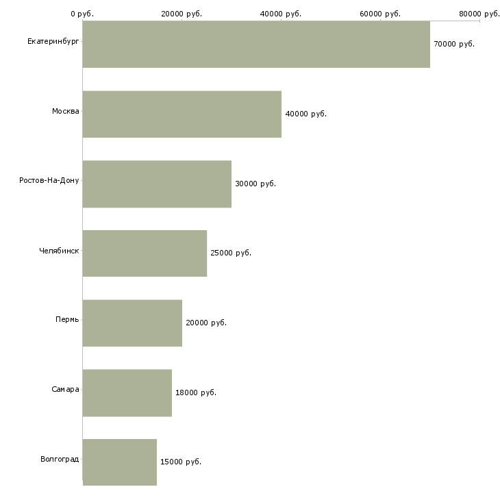 Поиск работы электромонтажник слаботочных систем-Медиана зарплаты для вакансии «электромонтажник слаботочных систем» в других городах