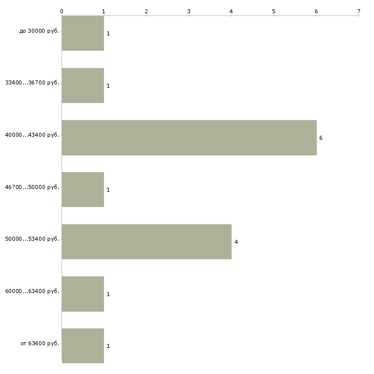 Найти работу врач в страховую компанию в Москве - График распределения вакансий «врач в страховую компанию» по зарплате