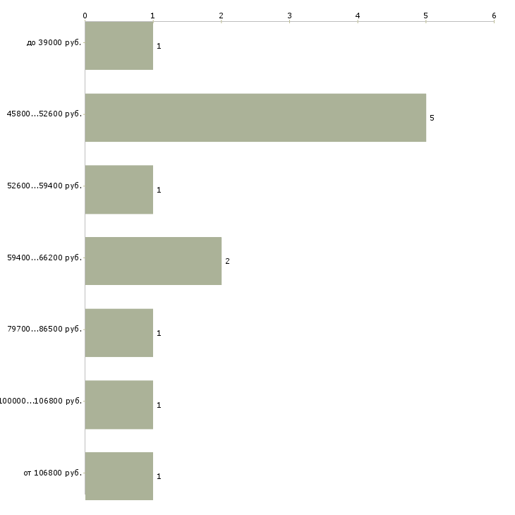 Найти работу инженер эксплуатации в Казани - График распределения вакансий «инженер эксплуатации» по зарплате
