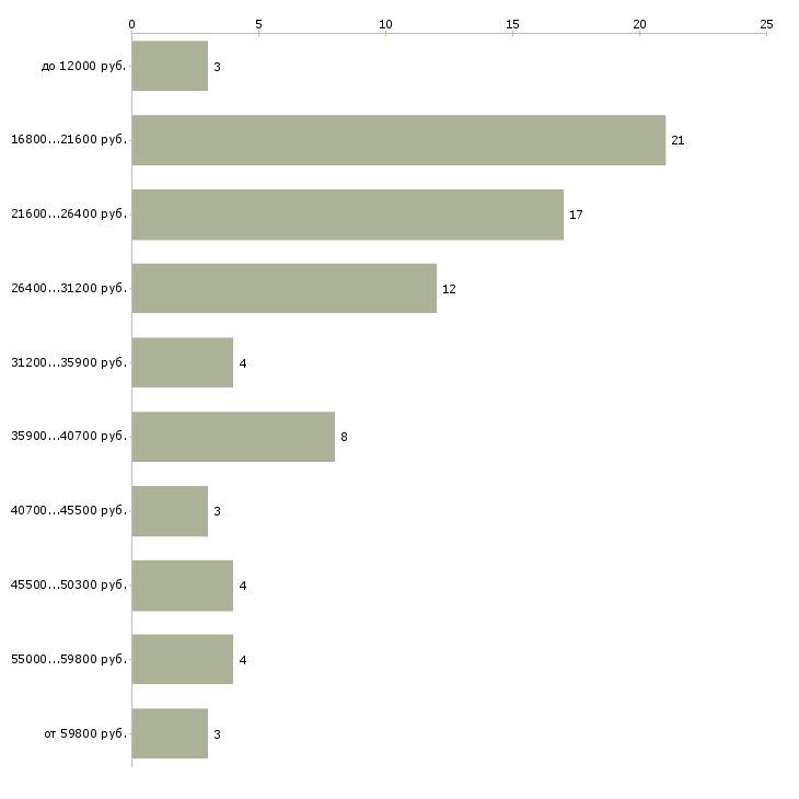 Найти работу учитель по математике в Москве - График распределения вакансий «учитель по математике» по зарплате