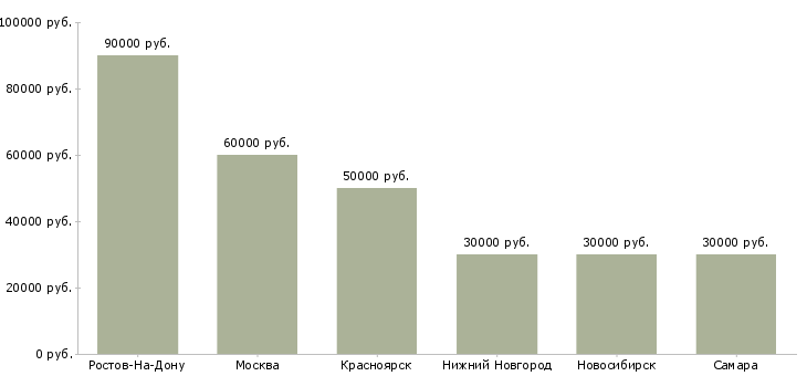 Поиск работы врач в страховую компанию-Медиана зарплаты для вакансии «врач в страховую компанию» в других городах