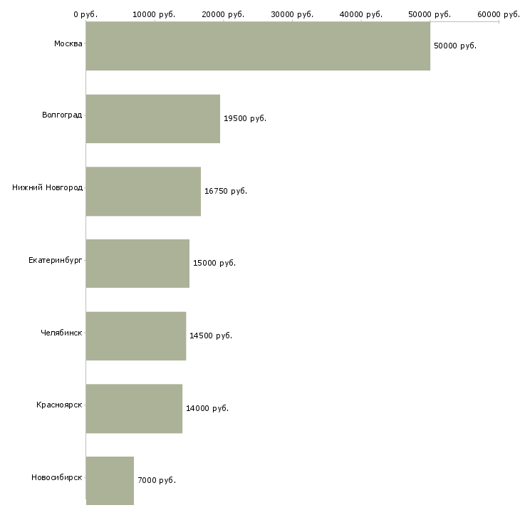 Поиск работы грузчик в магазин бытовой техники-Медиана зарплаты для вакансии «грузчик в магазин бытовой техники» в других городах