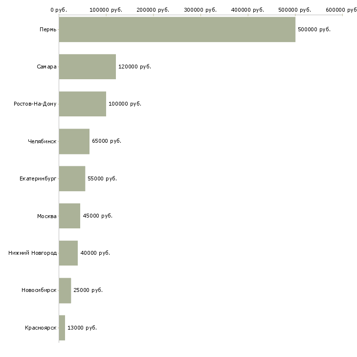 Поиск работы директор завода-Медиана зарплаты для вакансии «директор завода» в других городах