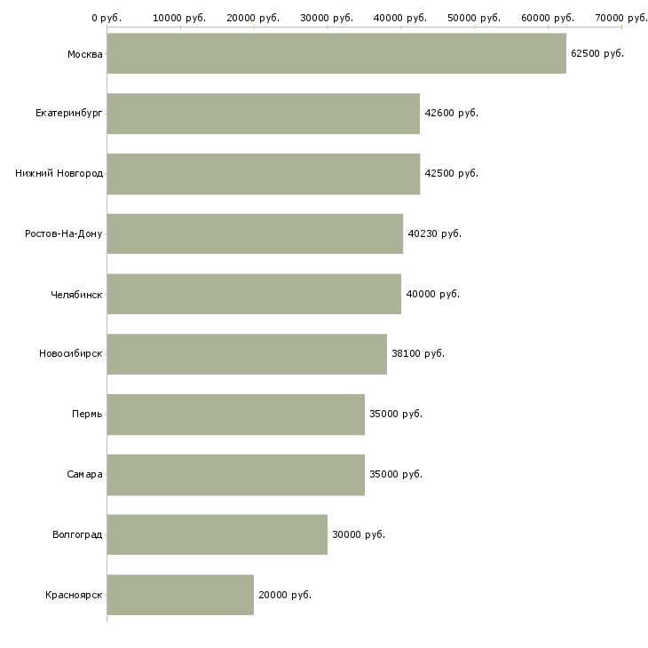 Поиск работы директор по развитию-Медиана зарплаты для вакансии «директор по развитию» в других городах