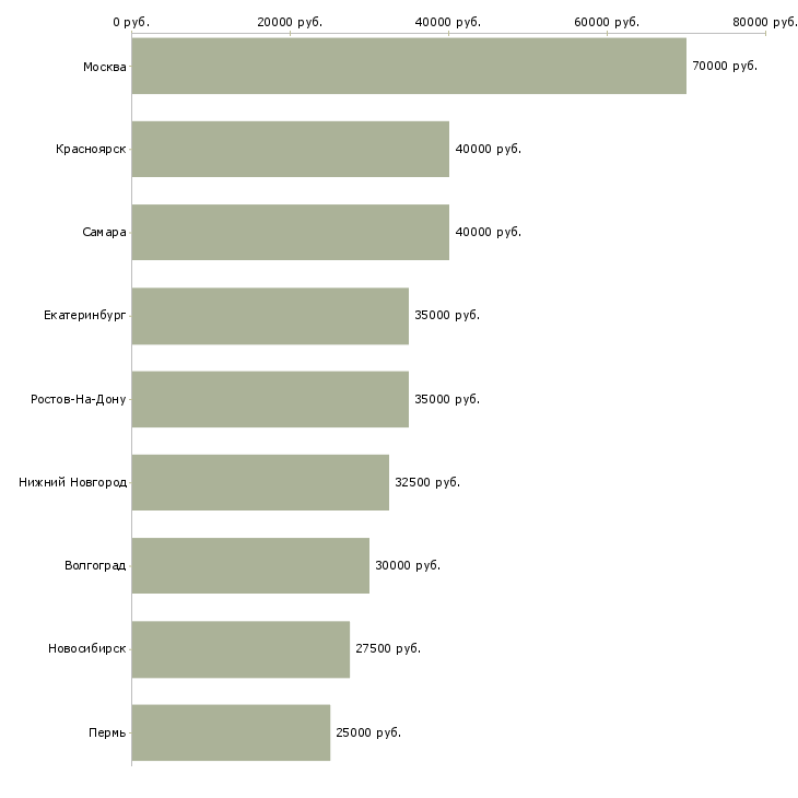 Поиск работы замерщик-Медиана зарплаты для вакансии «замерщик» в других городах