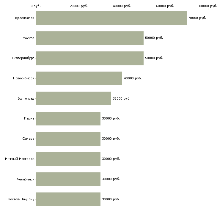 Поиск работы машинист на экскаватор-Медиана зарплаты для вакансии «машинист на экскаватор» в других городах