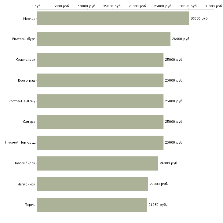 Поиск работы менеджер в магазин-Медиана зарплаты для вакансии «менеджер в магазин» в других городах