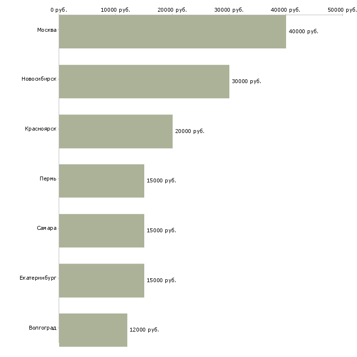 Поиск работы учитель по математике-Медиана зарплаты для вакансии «учитель по математике» в других городах