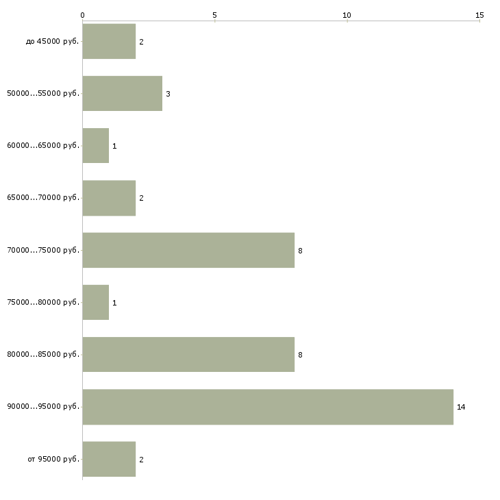 Найти работу водитель со своим грузовым автомобилем в Москве - График распределения вакансий «водитель со своим грузовым автомобилем» по зарплате