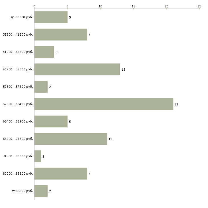Найти работу няня к новорожденному в Москве - График распределения вакансий «няня к новорожденному» по зарплате