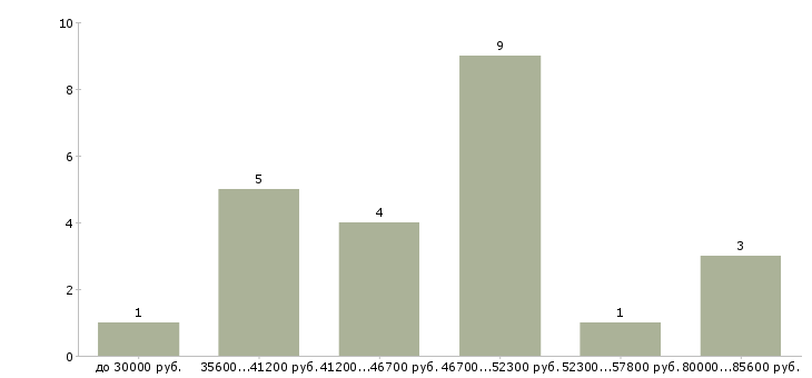 Найти работу отделочники универсалы в Москве - График распределения вакансий «отделочники универсалы» по зарплате