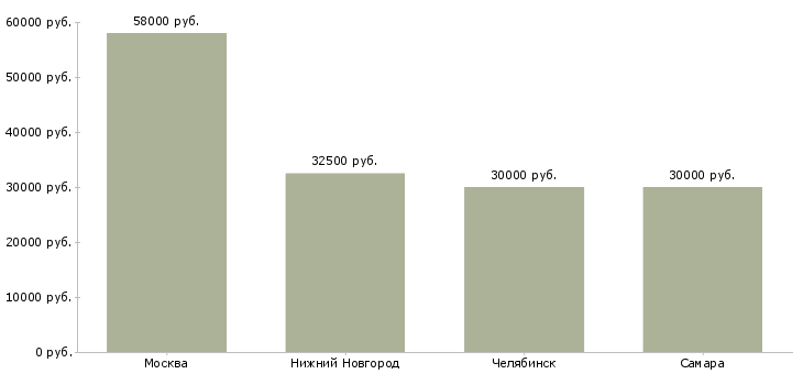 Поиск работы отделочники универсалы-Медиана зарплаты для вакансии «отделочники универсалы» в других городах