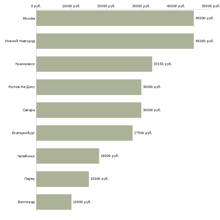 Поиск работы помощник генерального директора-Медиана зарплаты для вакансии «помощник генерального директора» в других городах