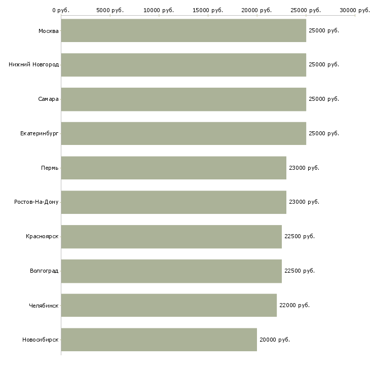 Поиск работы сотрудники в интернет магазин-Медиана зарплаты для вакансии «сотрудники в интернет магазин» в других городах