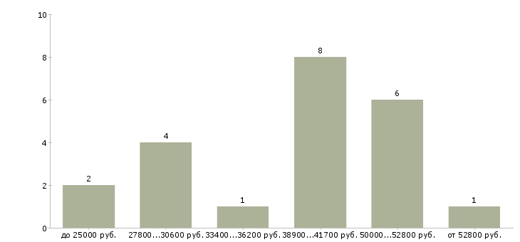 Найти работу smm дизайнер в Москве - График распределения вакансий «smm дизайнер» по зарплате