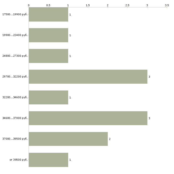 Найти работу медицинская сестра хирургическая в Москве - График распределения вакансий «медицинская сестра хирургическая» по зарплате