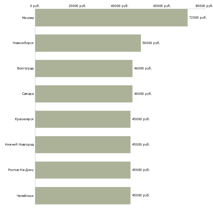 Поиск работы водитель такси аэропорта-Медиана зарплаты для вакансии «водитель такси аэропорта» в других городах