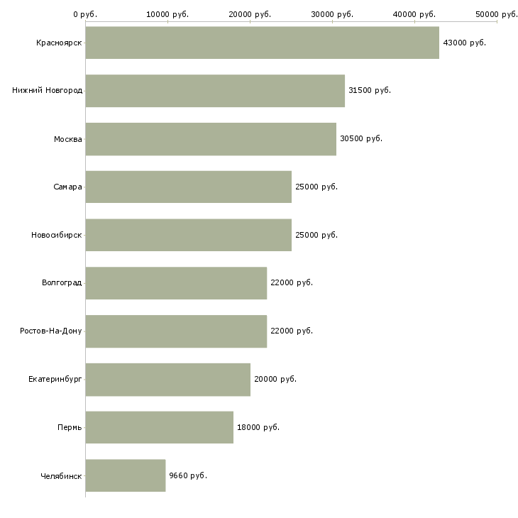Поиск работы комплектовщик в ночь-Медиана зарплаты для вакансии «комплектовщик в ночь» в других городах
