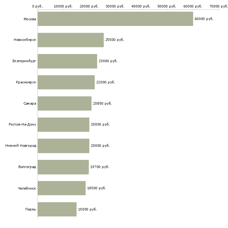 Поиск работы мерчендайзер в торговый зал-Медиана зарплаты для вакансии «мерчендайзер в торговый зал» в других городах