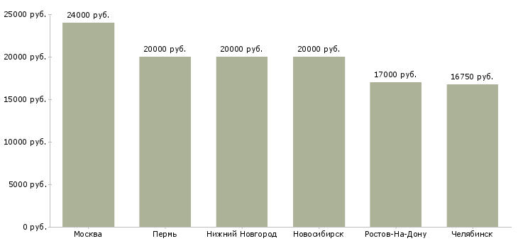 Поиск работы продавец консультант зоомагазина-Медиана зарплаты для вакансии «продавец консультант зоомагазина» в других городах