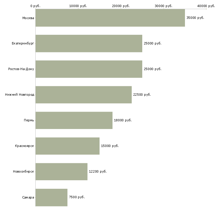 Поиск работы профессиональная швея-Медиана зарплаты для вакансии «профессиональная швея» в других городах