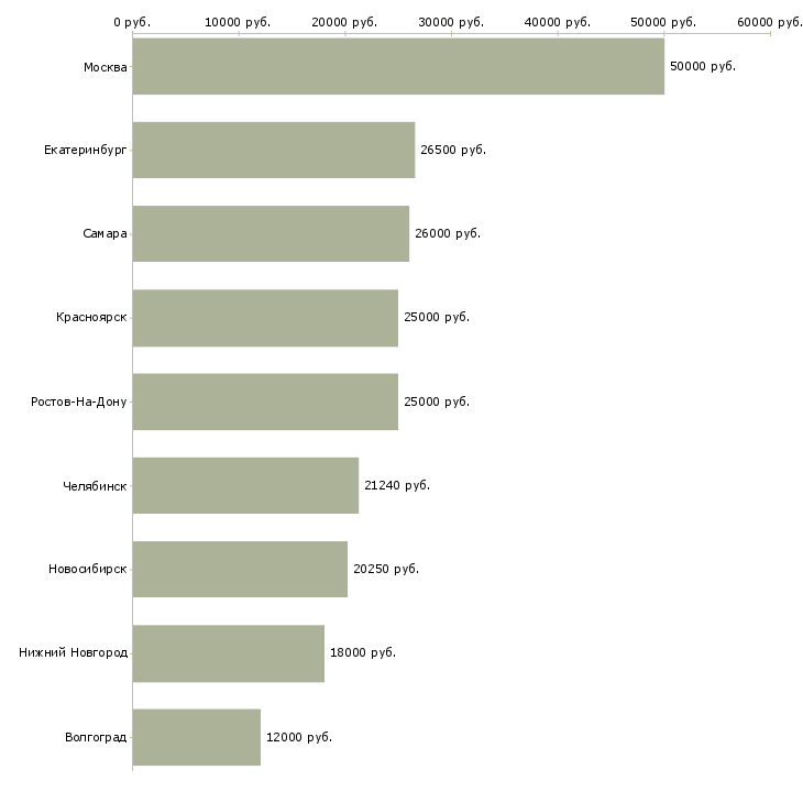 Поиск работы специалист кадрового администрирования-Медиана зарплаты для вакансии «специалист кадрового администрирования» в других городах