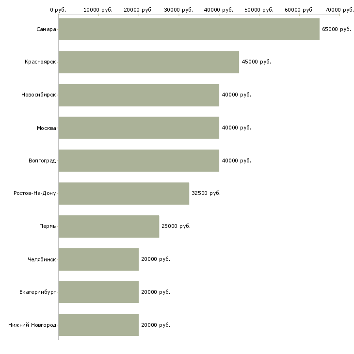 Поиск работы специалист по набору персонала-Медиана зарплаты для вакансии «специалист по набору персонала» в других городах
